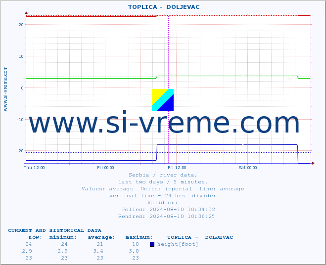  ::  TOPLICA -  DOLJEVAC :: height |  |  :: last two days / 5 minutes.