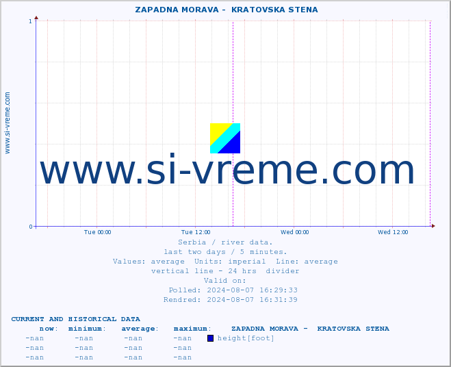  ::  ZAPADNA MORAVA -  KRATOVSKA STENA :: height |  |  :: last two days / 5 minutes.