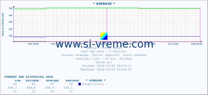  :: * AVERAGE * :: height |  |  :: last two days / 5 minutes.