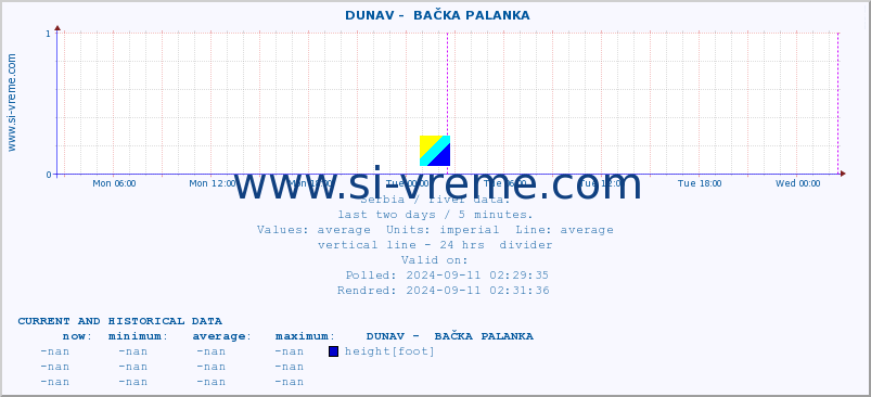  ::  DUNAV -  BAČKA PALANKA :: height |  |  :: last two days / 5 minutes.