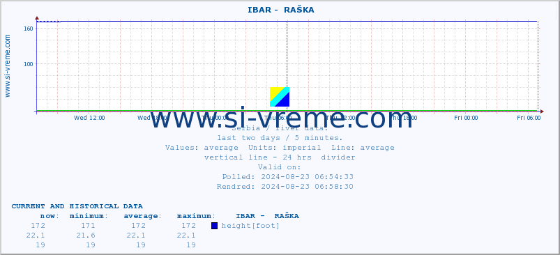  ::  IBAR -  RAŠKA :: height |  |  :: last two days / 5 minutes.