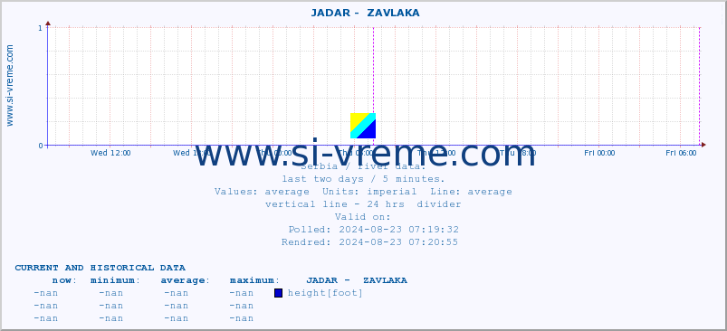  ::  JADAR -  ZAVLAKA :: height |  |  :: last two days / 5 minutes.