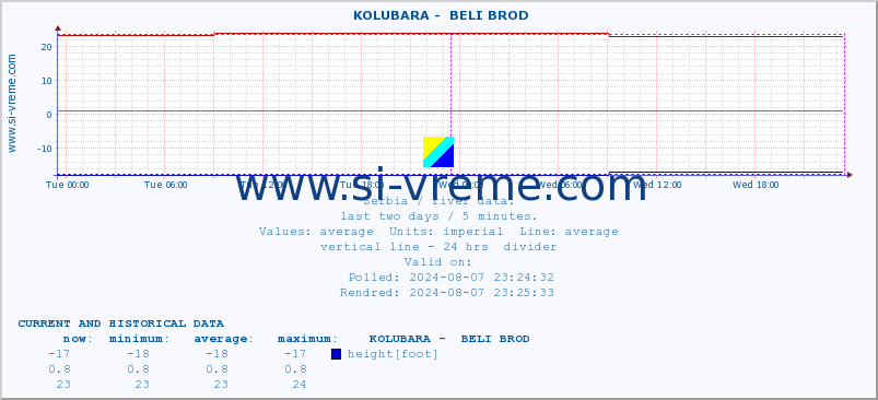  ::  KOLUBARA -  BELI BROD :: height |  |  :: last two days / 5 minutes.