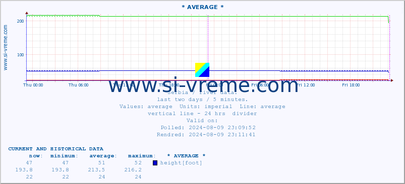  ::  MORAVICA -  ARILJE :: height |  |  :: last two days / 5 minutes.