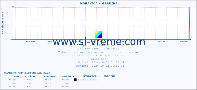  ::  MORAVICA -  GRADINA :: height |  |  :: last two days / 5 minutes.