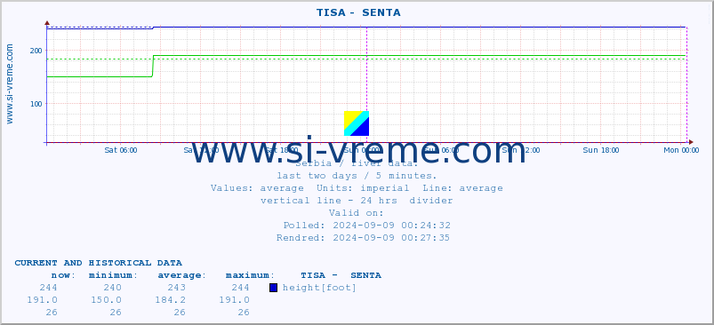  ::  TISA -  SENTA :: height |  |  :: last two days / 5 minutes.