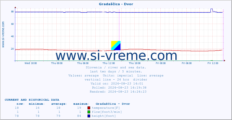  :: Gradaščica - Dvor :: temperature | flow | height :: last two days / 5 minutes.