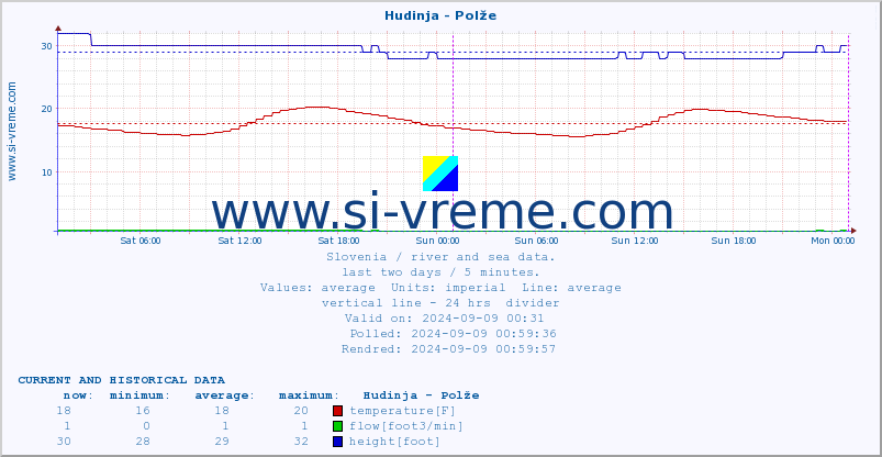  :: Hudinja - Polže :: temperature | flow | height :: last two days / 5 minutes.