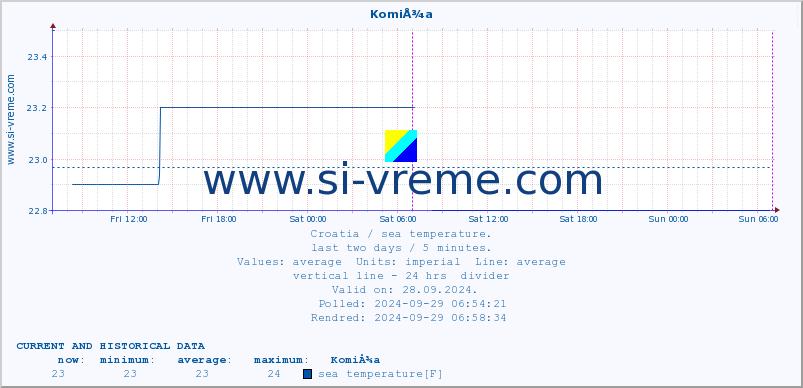  :: KomiÅ¾a :: sea temperature :: last two days / 5 minutes.