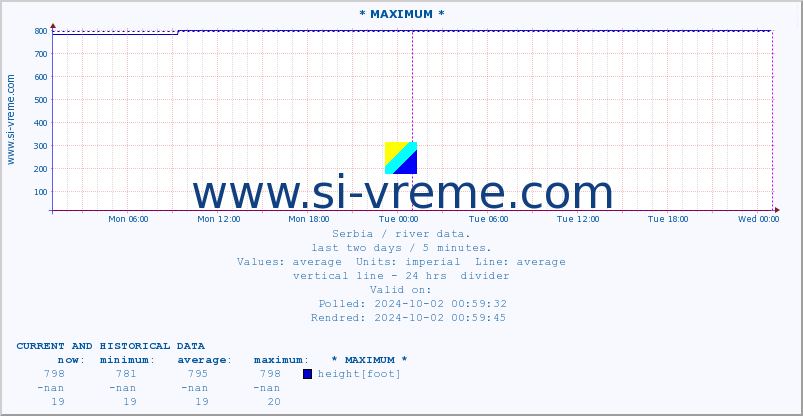  :: * MAXIMUM * :: height |  |  :: last two days / 5 minutes.