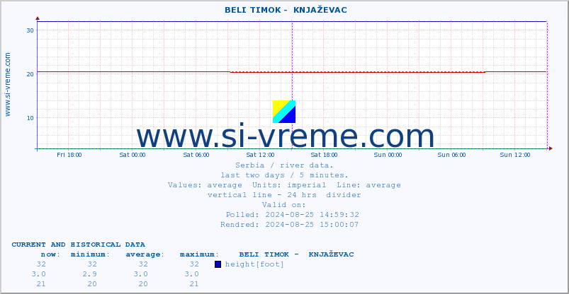  ::  BELI TIMOK -  KNJAŽEVAC :: height |  |  :: last two days / 5 minutes.