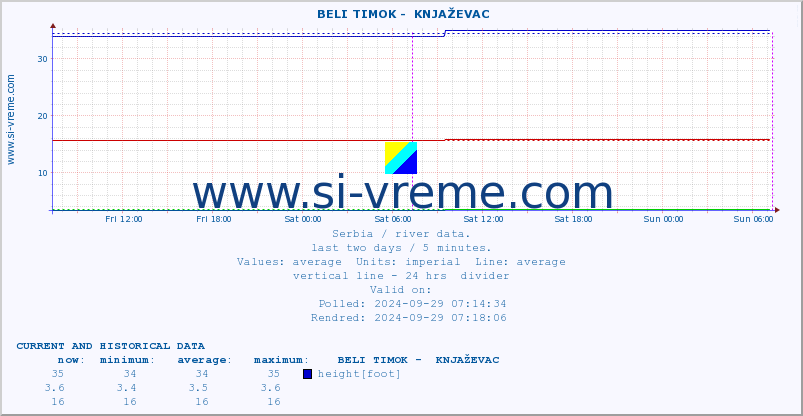  ::  BELI TIMOK -  KNJAŽEVAC :: height |  |  :: last two days / 5 minutes.