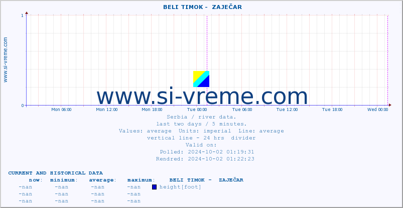  ::  BELI TIMOK -  ZAJEČAR :: height |  |  :: last two days / 5 minutes.