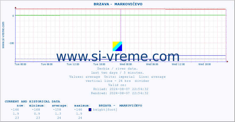  ::  BRZAVA -  MARKOVIĆEVO :: height |  |  :: last two days / 5 minutes.