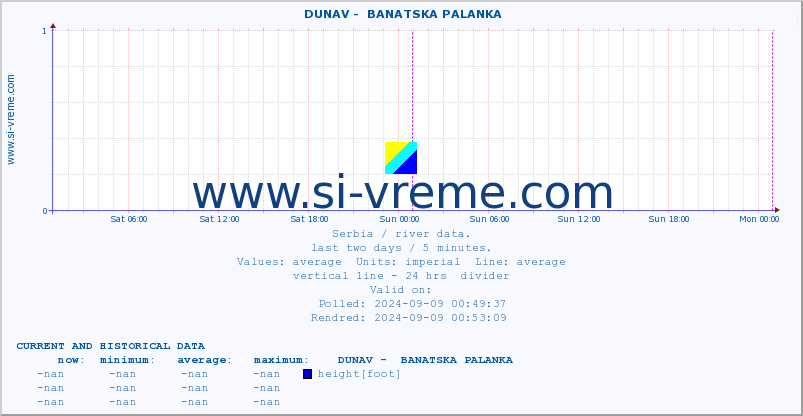  ::  DUNAV -  BANATSKA PALANKA :: height |  |  :: last two days / 5 minutes.