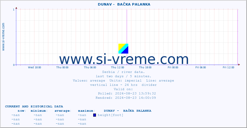  ::  DUNAV -  BAČKA PALANKA :: height |  |  :: last two days / 5 minutes.