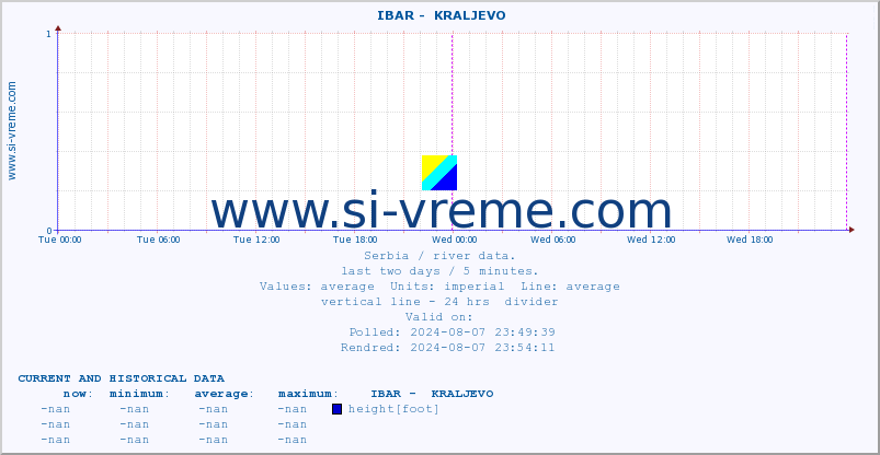  ::  IBAR -  KRALJEVO :: height |  |  :: last two days / 5 minutes.