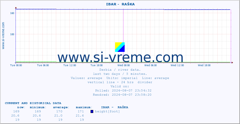  ::  IBAR -  RAŠKA :: height |  |  :: last two days / 5 minutes.