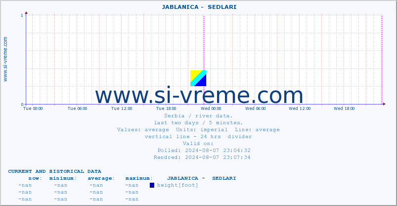  ::  JABLANICA -  SEDLARI :: height |  |  :: last two days / 5 minutes.