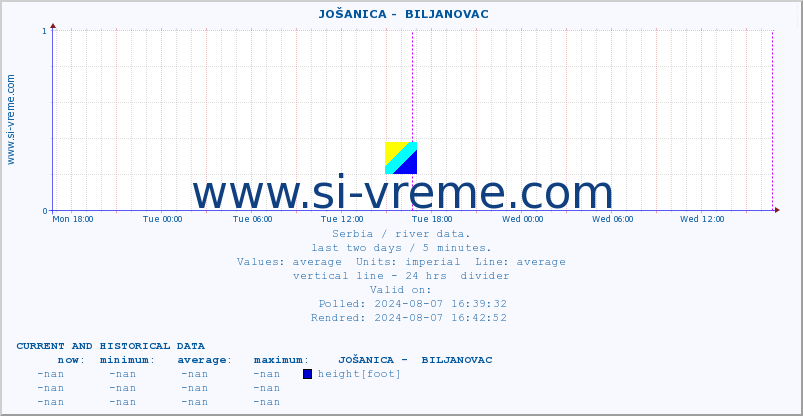  ::  JOŠANICA -  BILJANOVAC :: height |  |  :: last two days / 5 minutes.