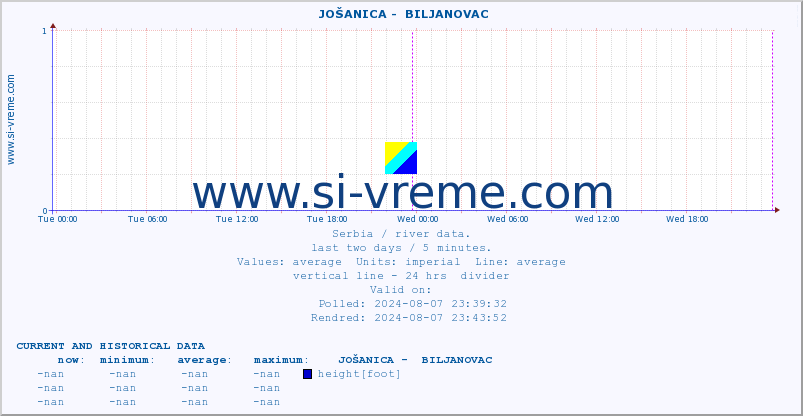  ::  JOŠANICA -  BILJANOVAC :: height |  |  :: last two days / 5 minutes.