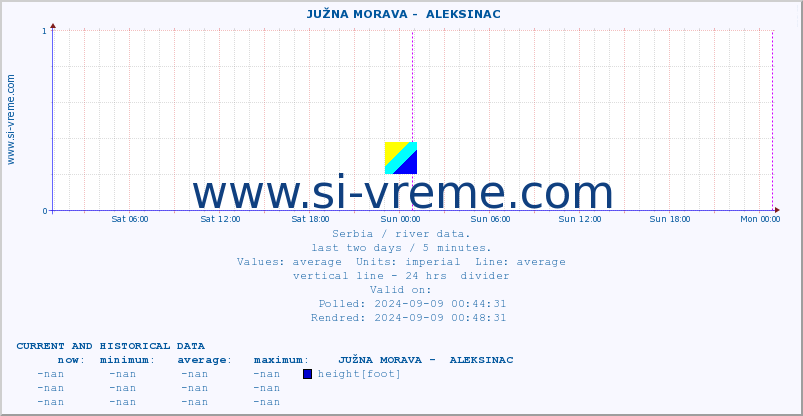  ::  JUŽNA MORAVA -  ALEKSINAC :: height |  |  :: last two days / 5 minutes.