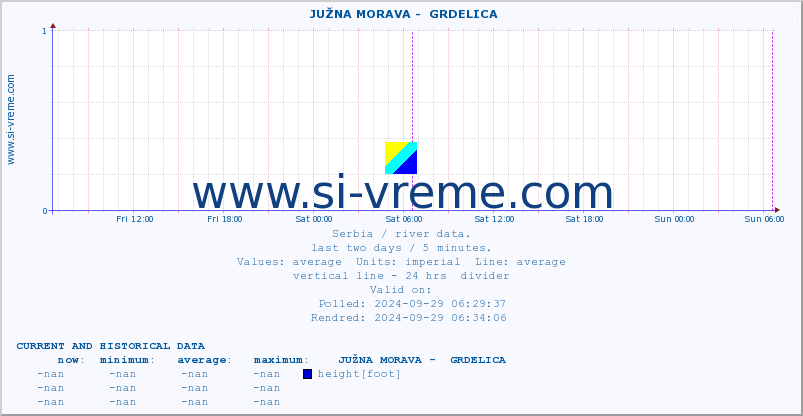  ::  JUŽNA MORAVA -  GRDELICA :: height |  |  :: last two days / 5 minutes.