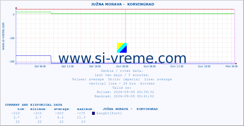  ::  JUŽNA MORAVA -  KORVINGRAD :: height |  |  :: last two days / 5 minutes.