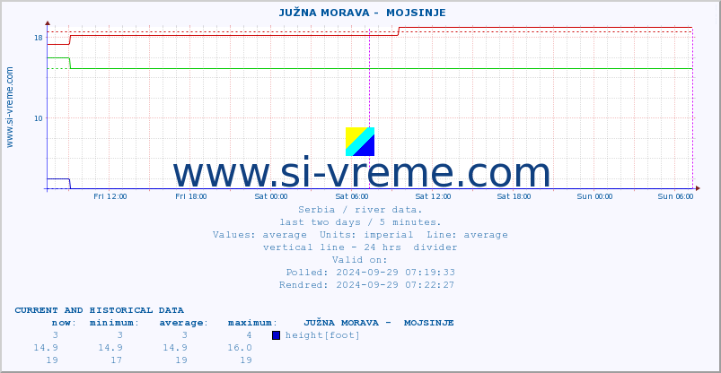  ::  JUŽNA MORAVA -  MOJSINJE :: height |  |  :: last two days / 5 minutes.