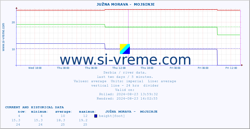  ::  JUŽNA MORAVA -  MOJSINJE :: height |  |  :: last two days / 5 minutes.