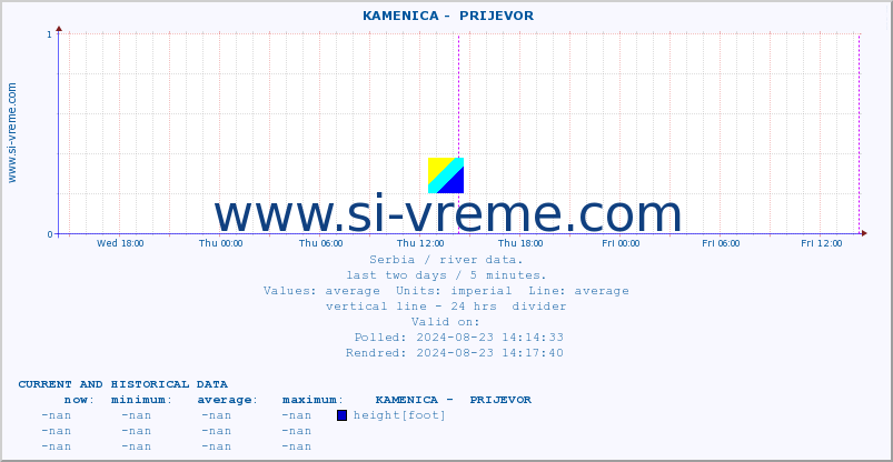  ::  KAMENICA -  PRIJEVOR :: height |  |  :: last two days / 5 minutes.