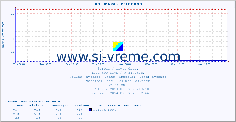  ::  KOLUBARA -  BELI BROD :: height |  |  :: last two days / 5 minutes.