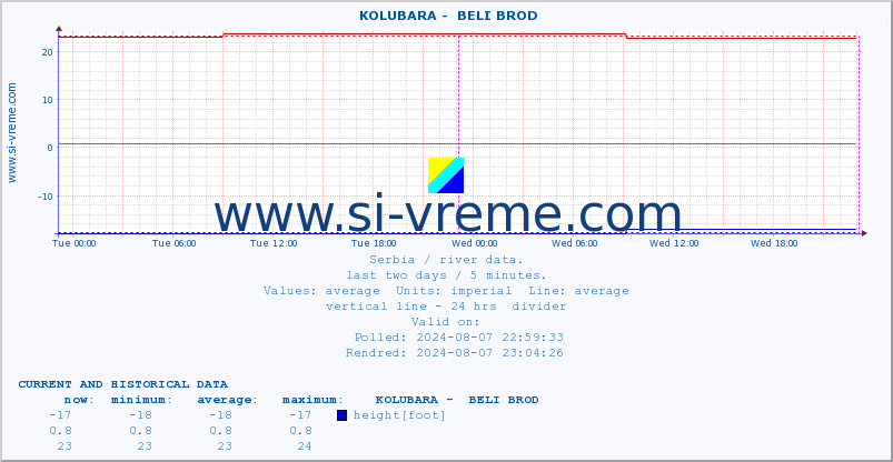  ::  KOLUBARA -  BELI BROD :: height |  |  :: last two days / 5 minutes.