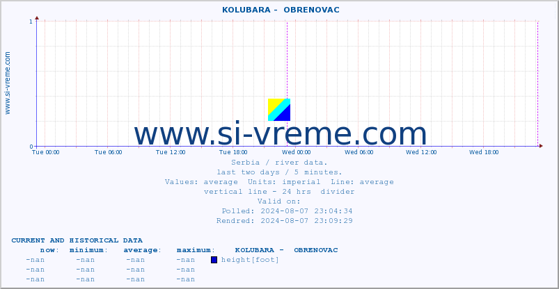  ::  KOLUBARA -  OBRENOVAC :: height |  |  :: last two days / 5 minutes.