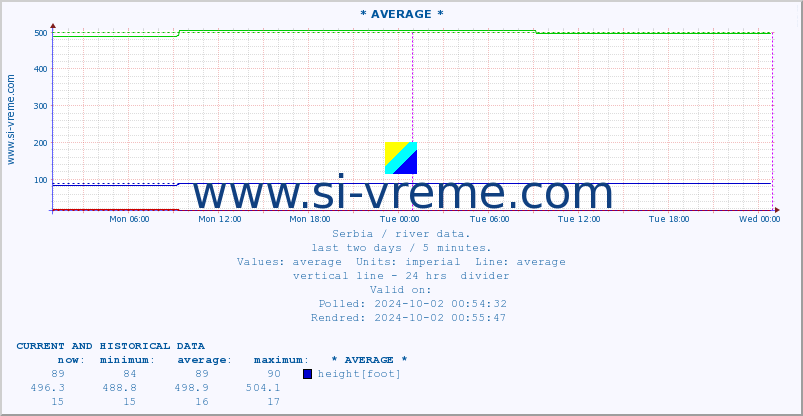  ::  LIM -  PRIBOJ :: height |  |  :: last two days / 5 minutes.