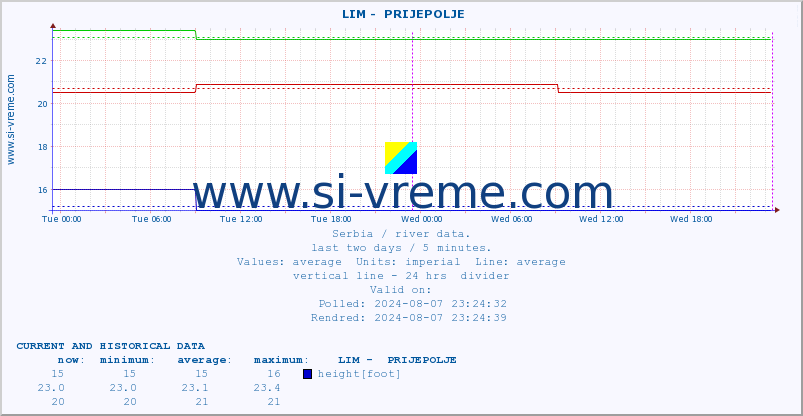  ::  LIM -  PRIJEPOLJE :: height |  |  :: last two days / 5 minutes.