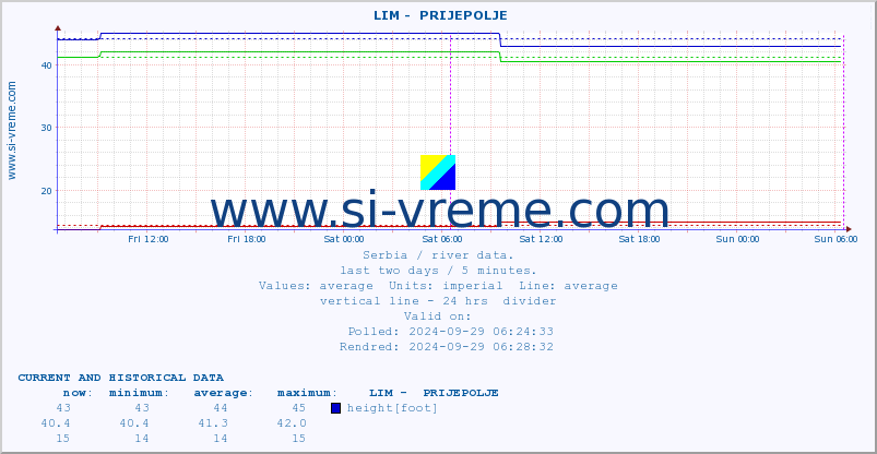  ::  LIM -  PRIJEPOLJE :: height |  |  :: last two days / 5 minutes.