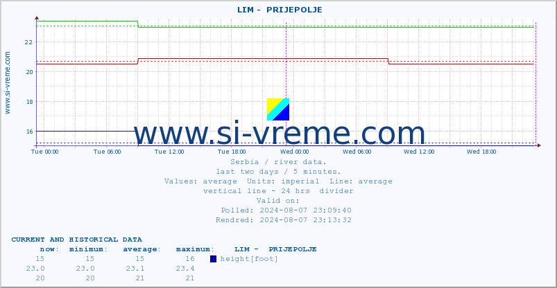  ::  LIM -  PRIJEPOLJE :: height |  |  :: last two days / 5 minutes.