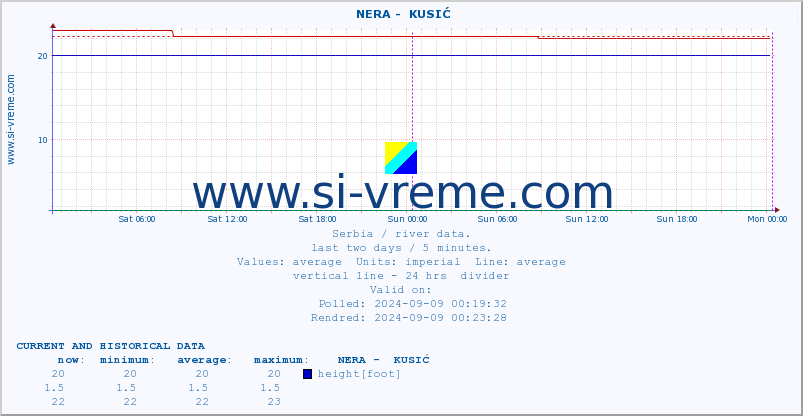  ::  NERA -  KUSIĆ :: height |  |  :: last two days / 5 minutes.