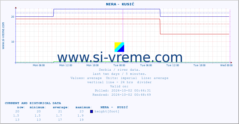  ::  NERA -  KUSIĆ :: height |  |  :: last two days / 5 minutes.