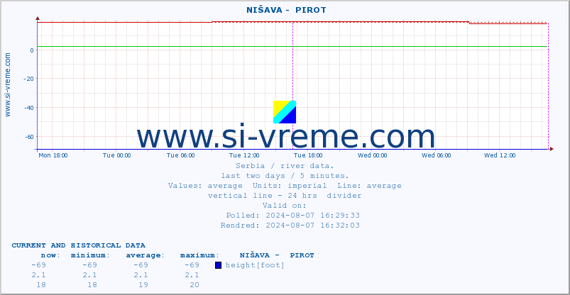  ::  NIŠAVA -  PIROT :: height |  |  :: last two days / 5 minutes.