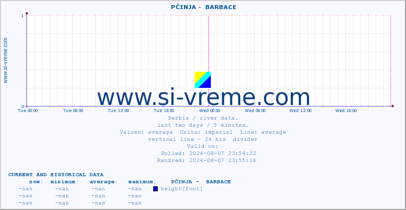  ::  PČINJA -  BARBACE :: height |  |  :: last two days / 5 minutes.