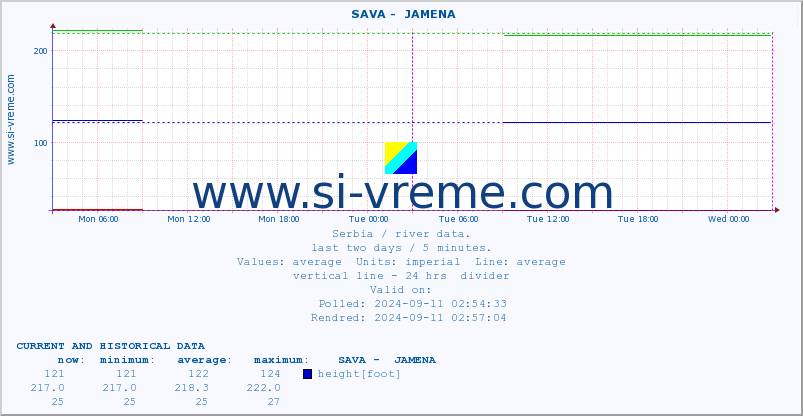  ::  SAVA -  JAMENA :: height |  |  :: last two days / 5 minutes.