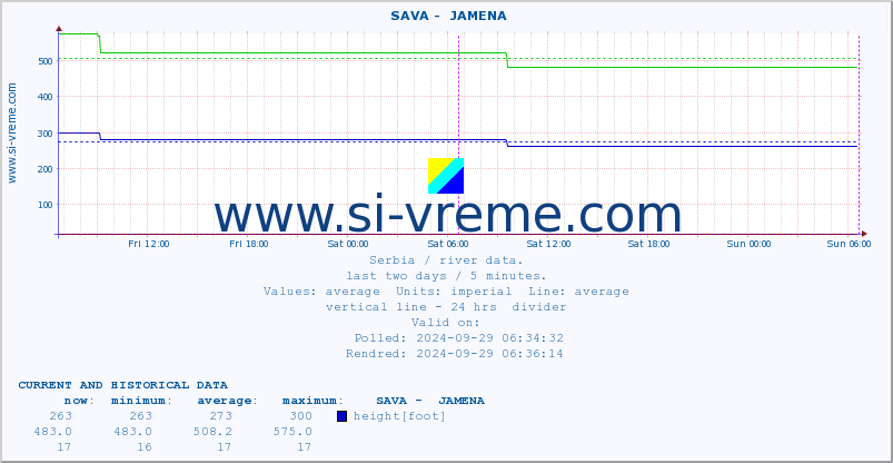  ::  SAVA -  JAMENA :: height |  |  :: last two days / 5 minutes.