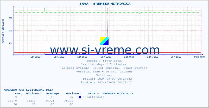  ::  SAVA -  SREMSKA MITROVICA :: height |  |  :: last two days / 5 minutes.