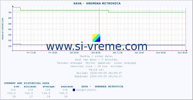  ::  SAVA -  SREMSKA MITROVICA :: height |  |  :: last two days / 5 minutes.