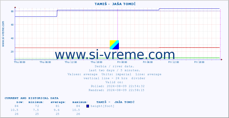  ::  TAMIŠ -  JAŠA TOMIĆ :: height |  |  :: last two days / 5 minutes.