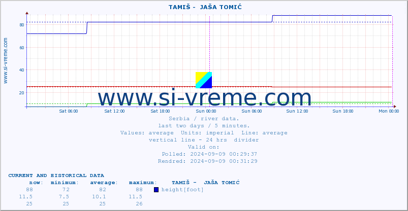  ::  TAMIŠ -  JAŠA TOMIĆ :: height |  |  :: last two days / 5 minutes.