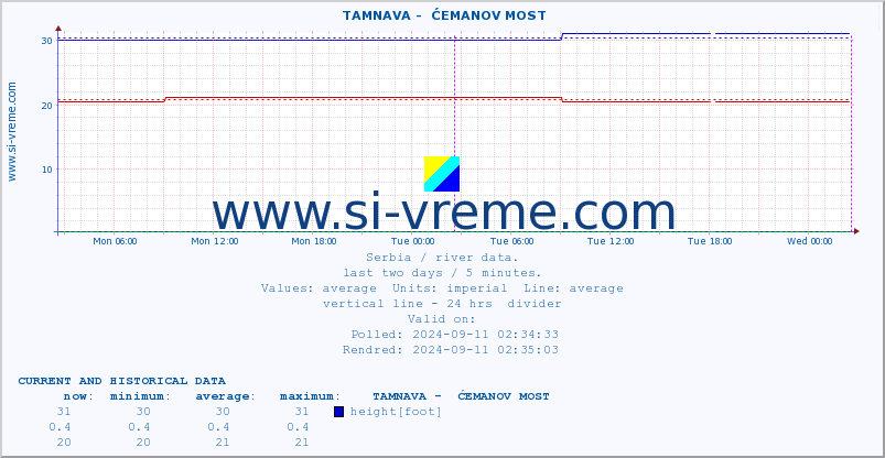  ::  TAMNAVA -  ĆEMANOV MOST :: height |  |  :: last two days / 5 minutes.