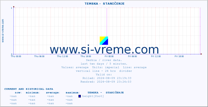  ::  TEMSKA -  STANIČENJE :: height |  |  :: last two days / 5 minutes.